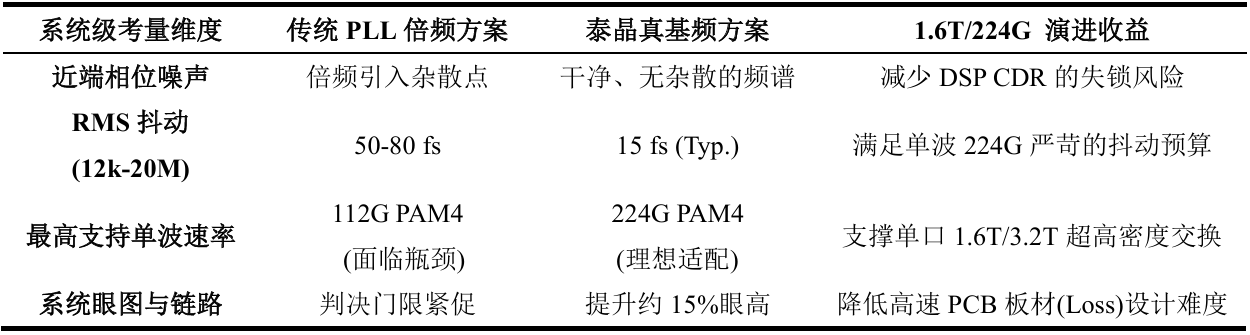 从晶振到系统，专业级性能对比